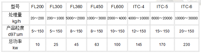 {fenzhan}FL氣流分級機(jī)